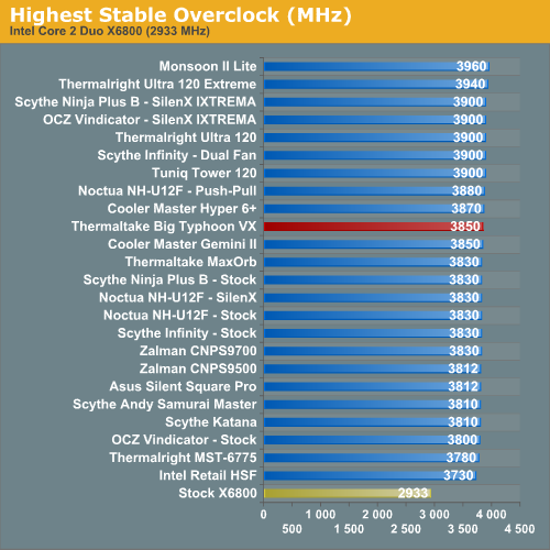 Highest Stable Overclock (MHz)